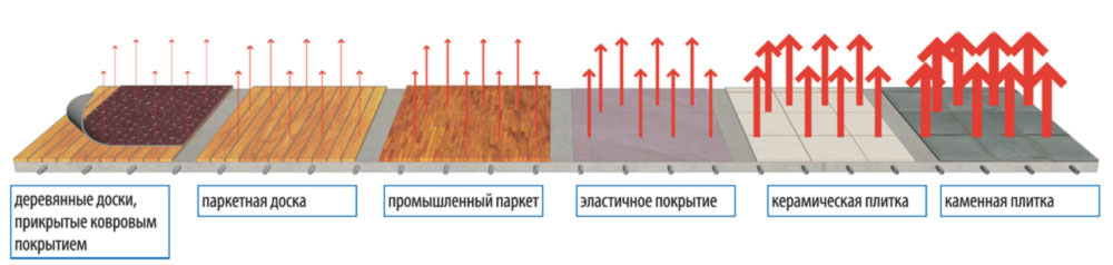 Kaкoe нaпoльнoe пoкpытиe для тeплoгo пoлa выбpaть