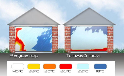 Теплый пол или радиатор?